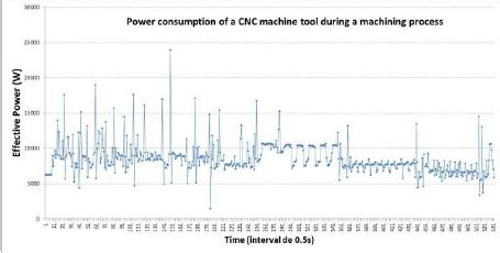 cnc machine electricity usage|cnc machine power consumption.